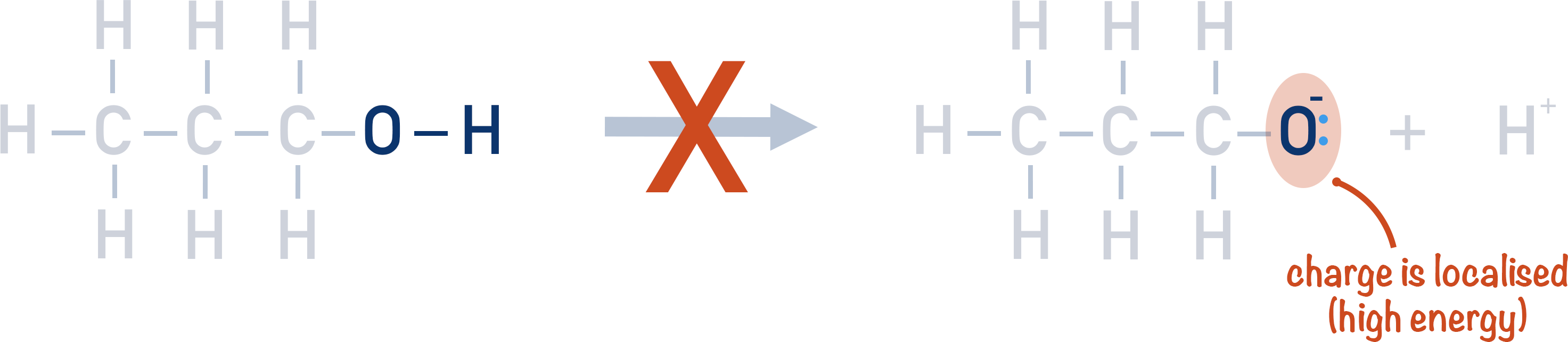 oxygen being unable to form negatively charged ion