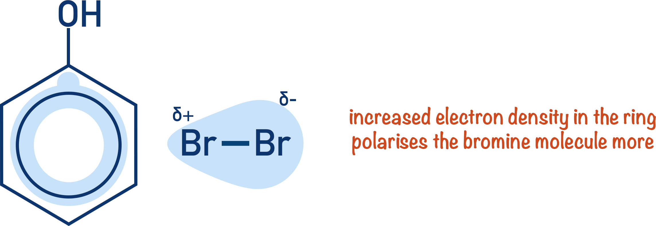 bromination of phenol polarisation bromine a-level chemistry