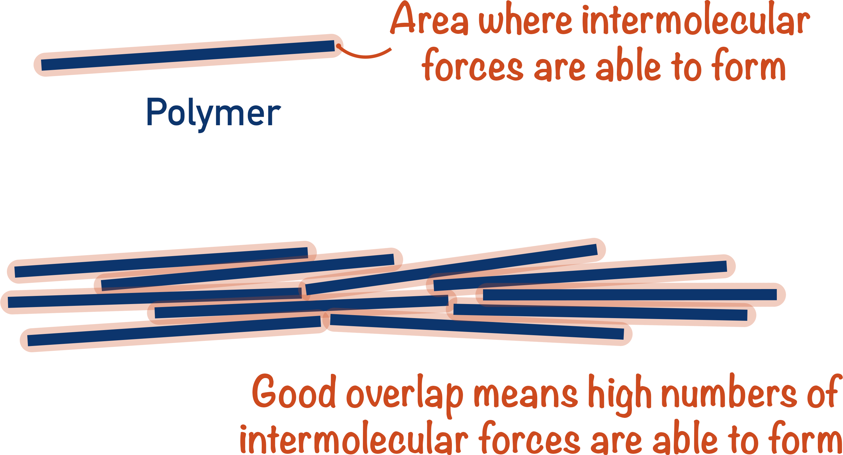 polymer properties straigh high melting point