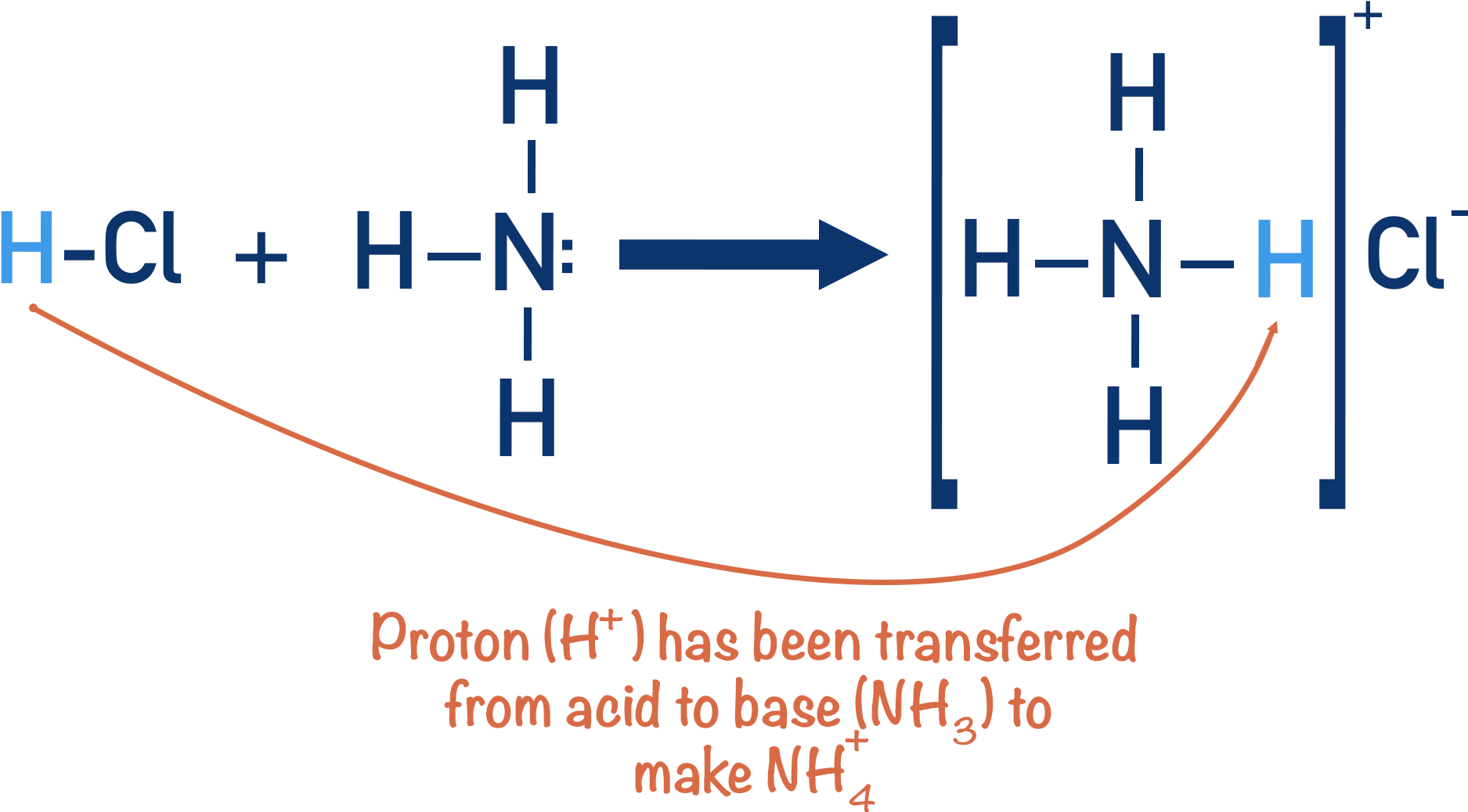 ammonium chloride formation from HCl and NH3