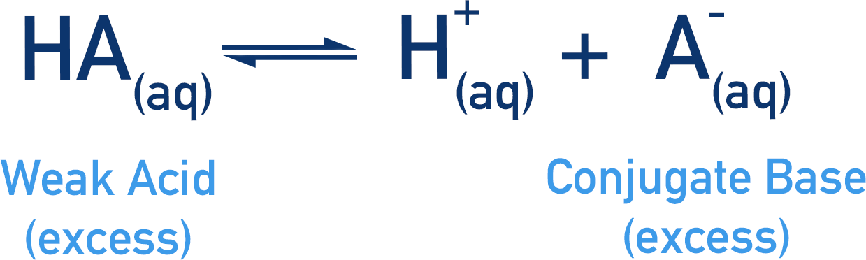 weak acid dissociation conjugate base excess buffer system