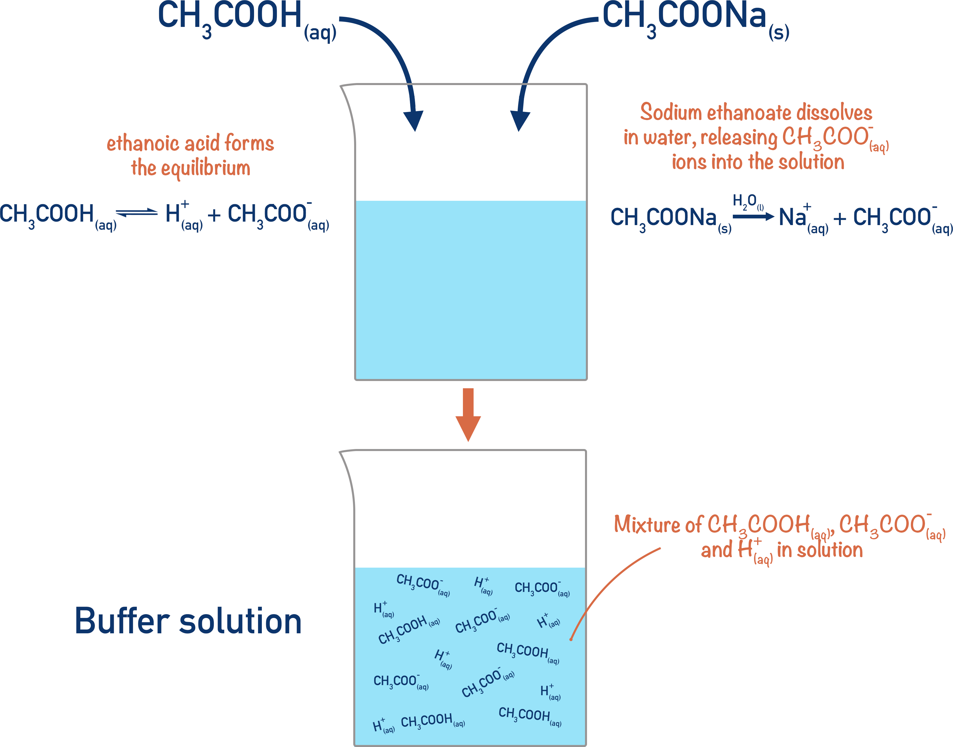 forming a buffer system with a weak acid and conjugate base system ethanoic acid and sodium ethanoate