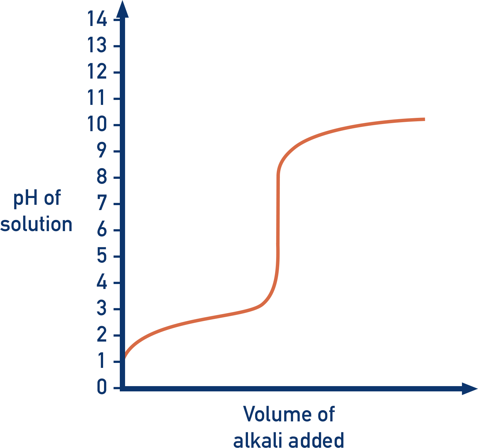 titration curve shape