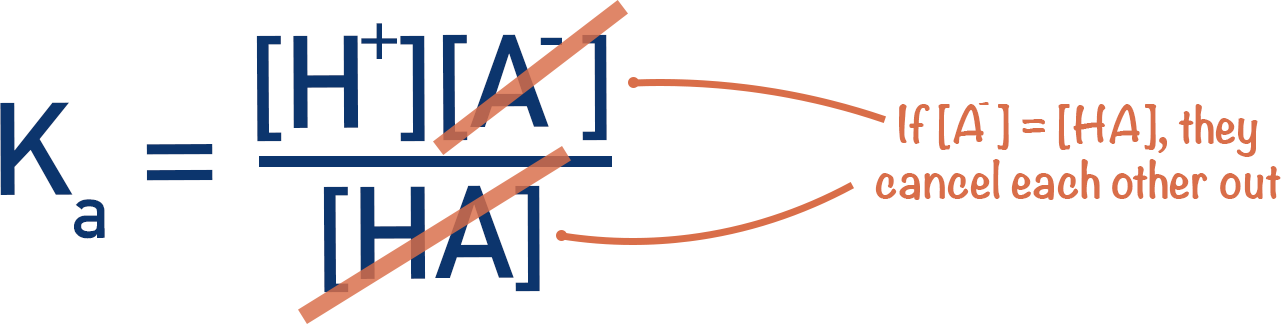 titration curve Ka expression