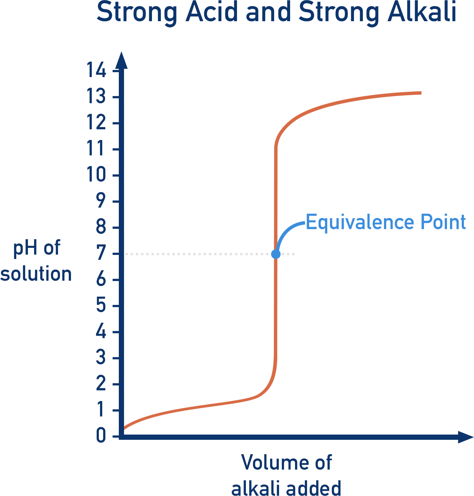 titration curve shape strong acid strong alkali