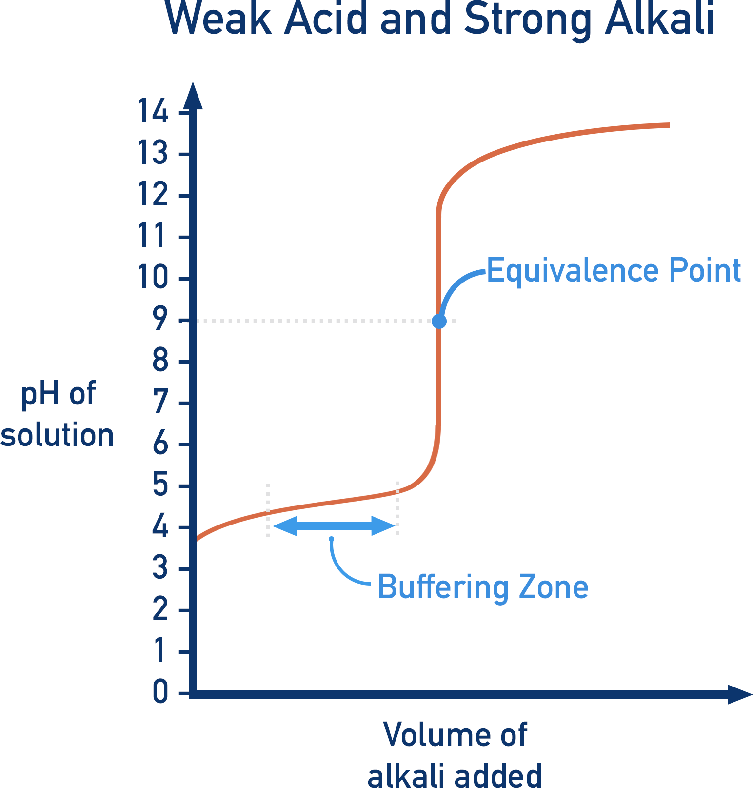 titration curve weak acid strong alkalie