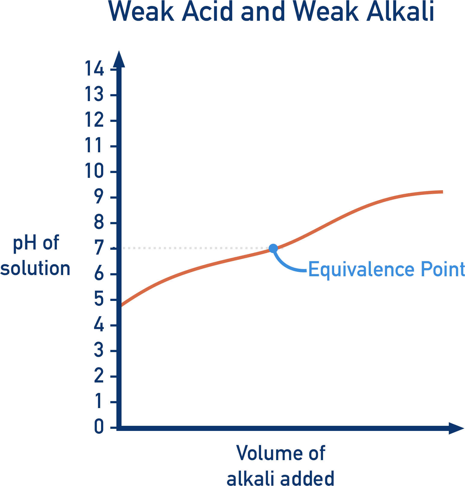 titration curve weak acid weak alkali