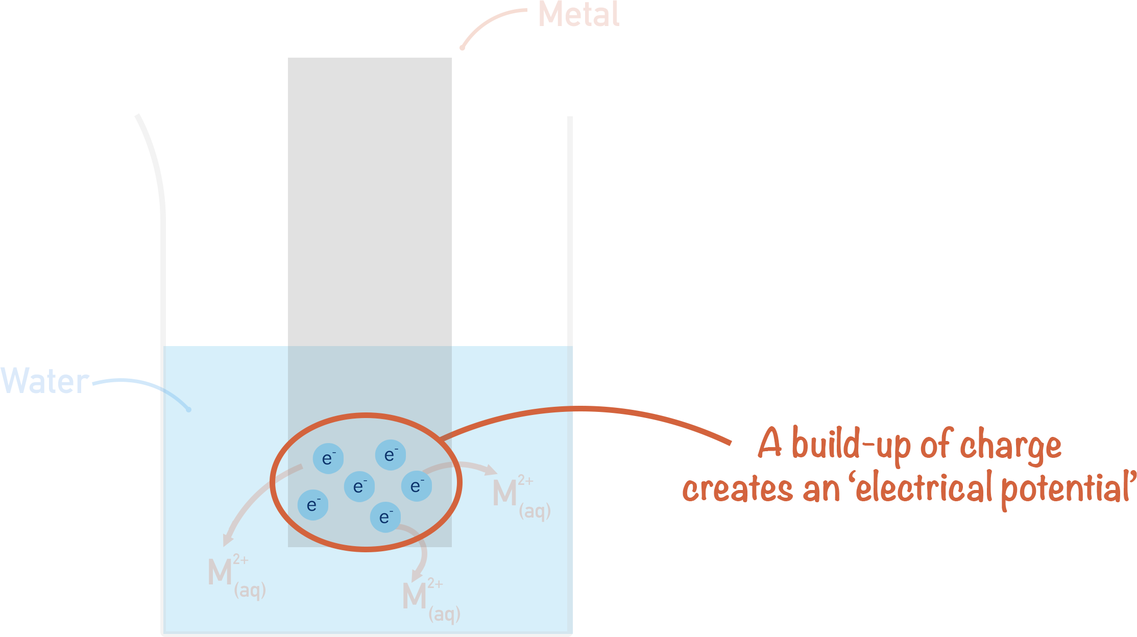 build up of electrons on electrode surface creates electrical potential