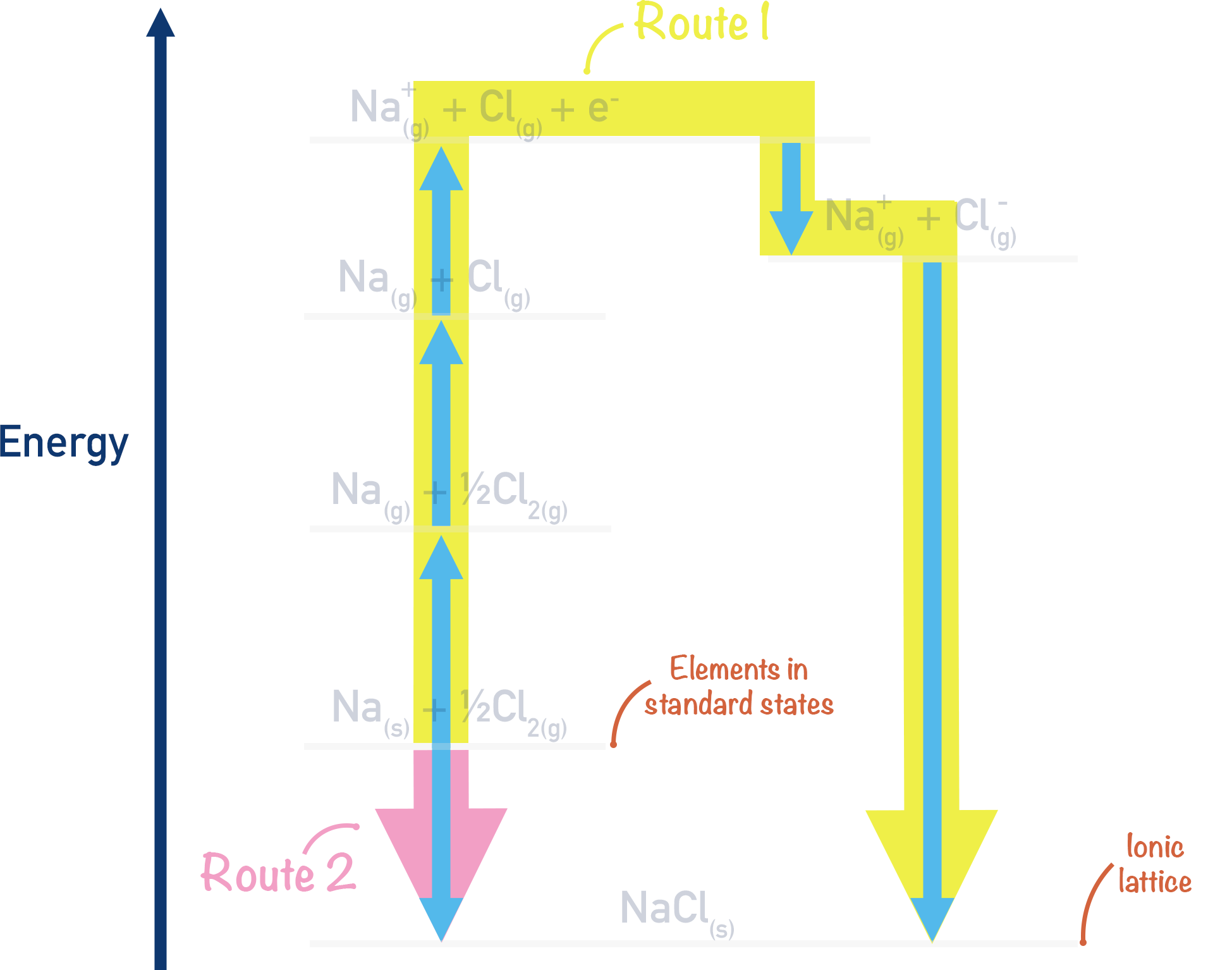 born-haber cycle sodium chloride route 1 and 2 a-level chemistry