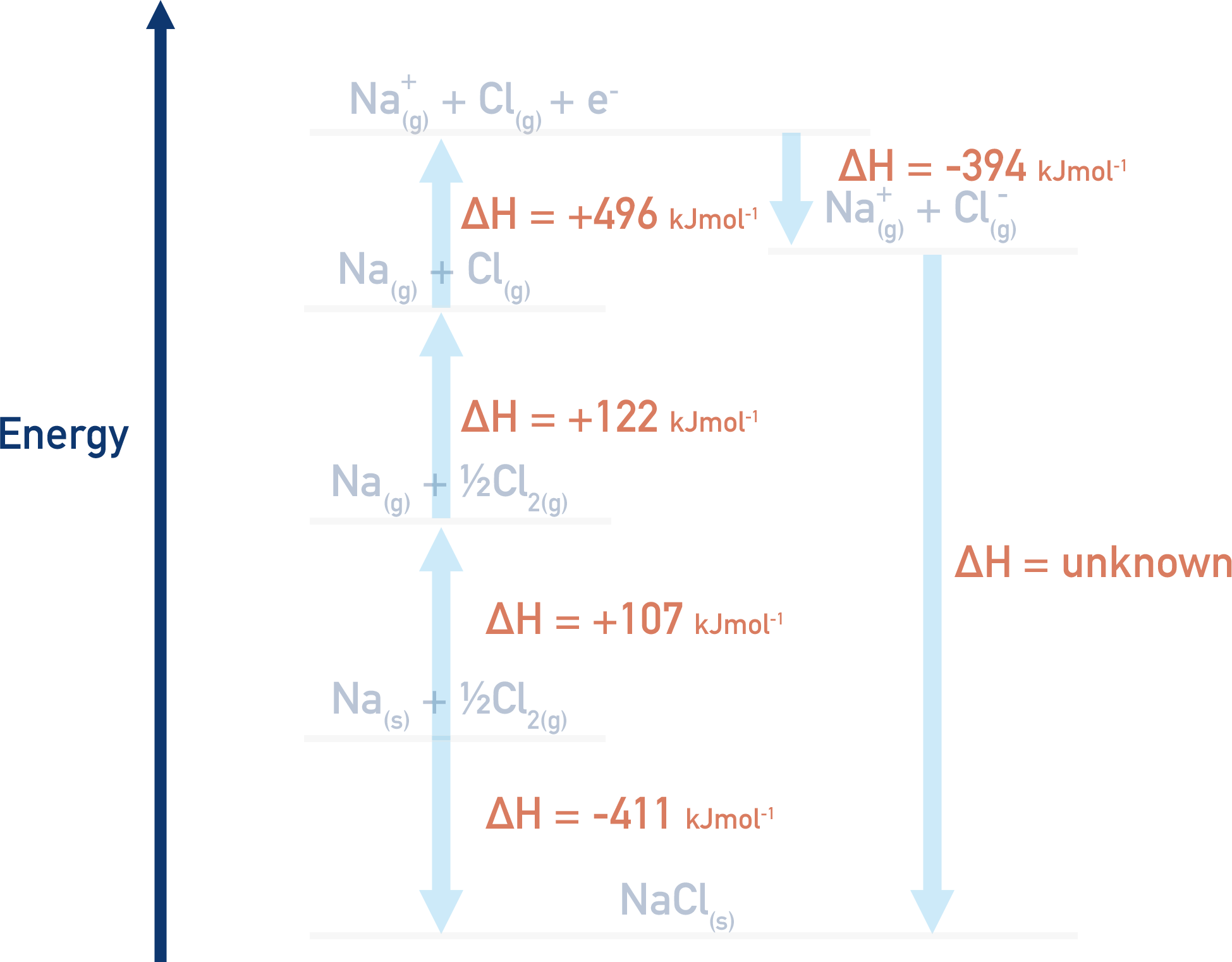 born-haber cycle sodium chloride enthalpy valuues a-level chemistry