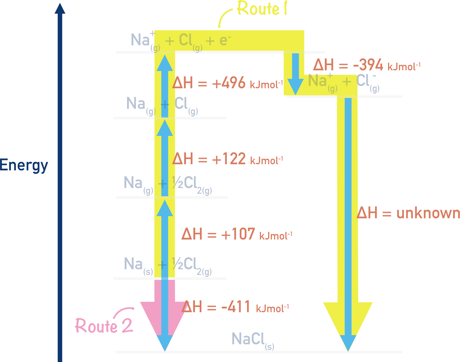 born-haber cycle sodium chloride route 1 and 2 values a-level chemistry