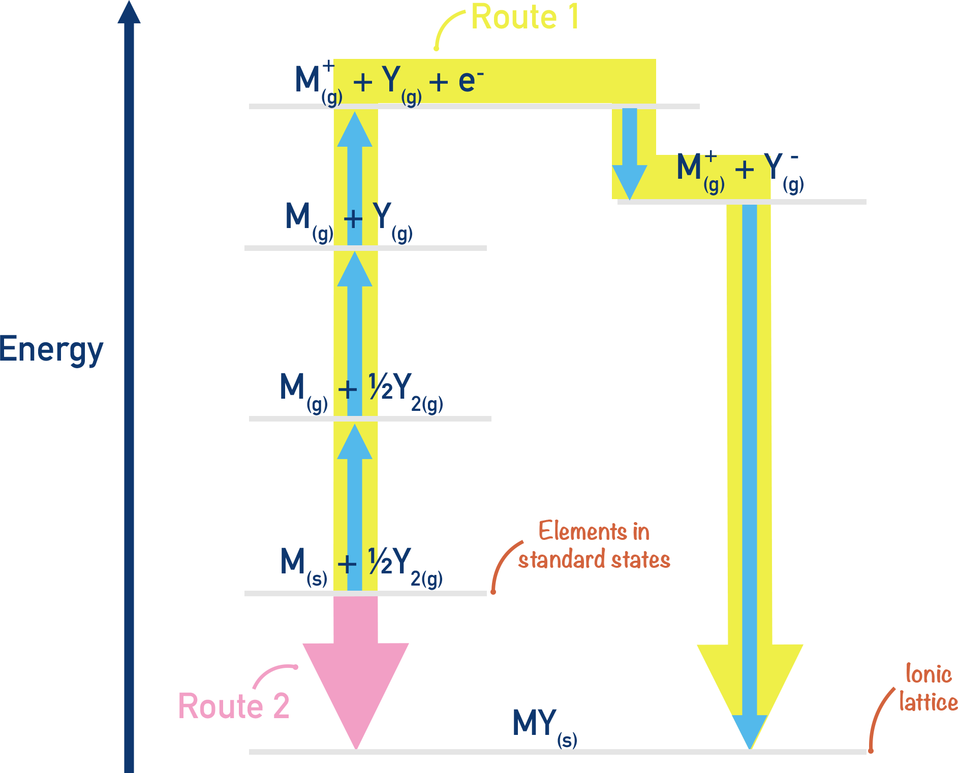 Born-haber cycle example a-level chemistry