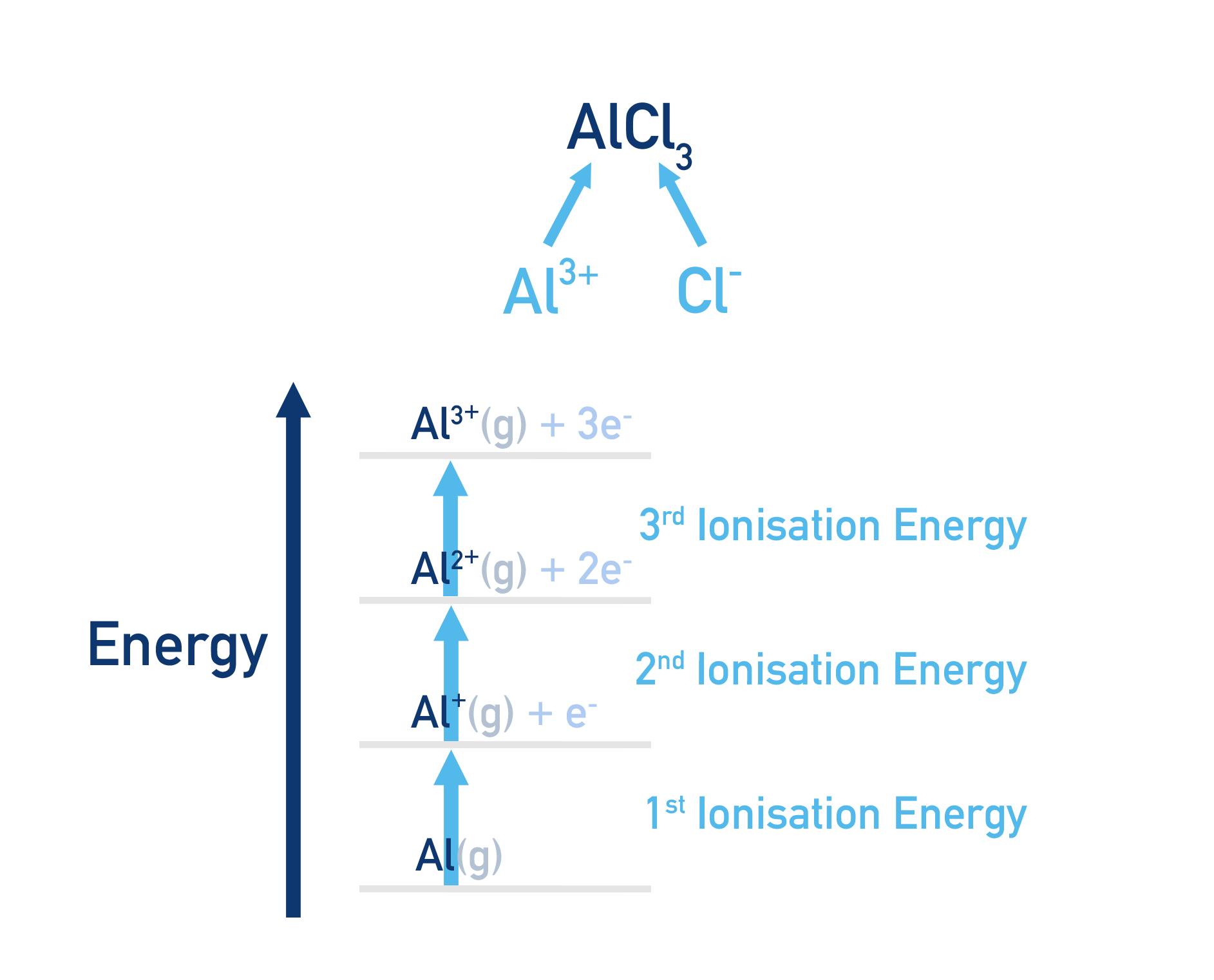 aluminium chloride successive ionisation energies aluminium Al3+ a-level chemistry