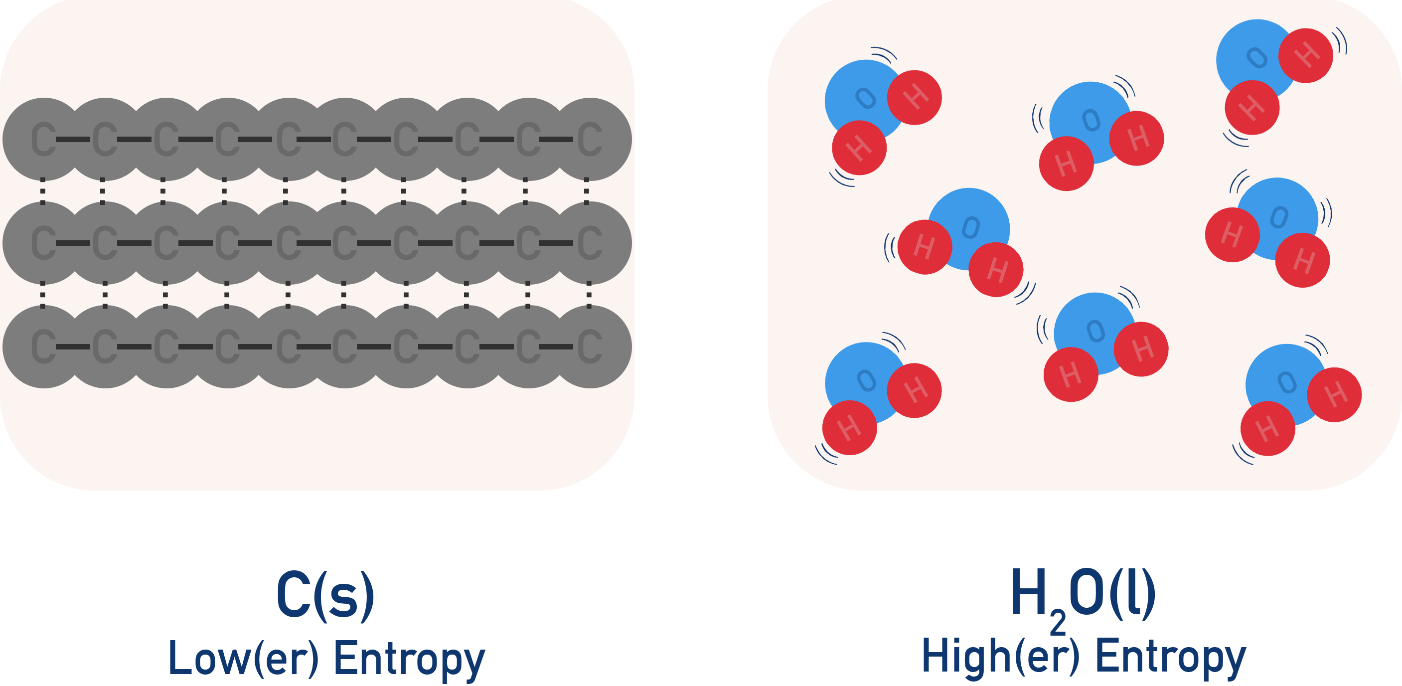 entropy of carbon and water a-level chemistry
