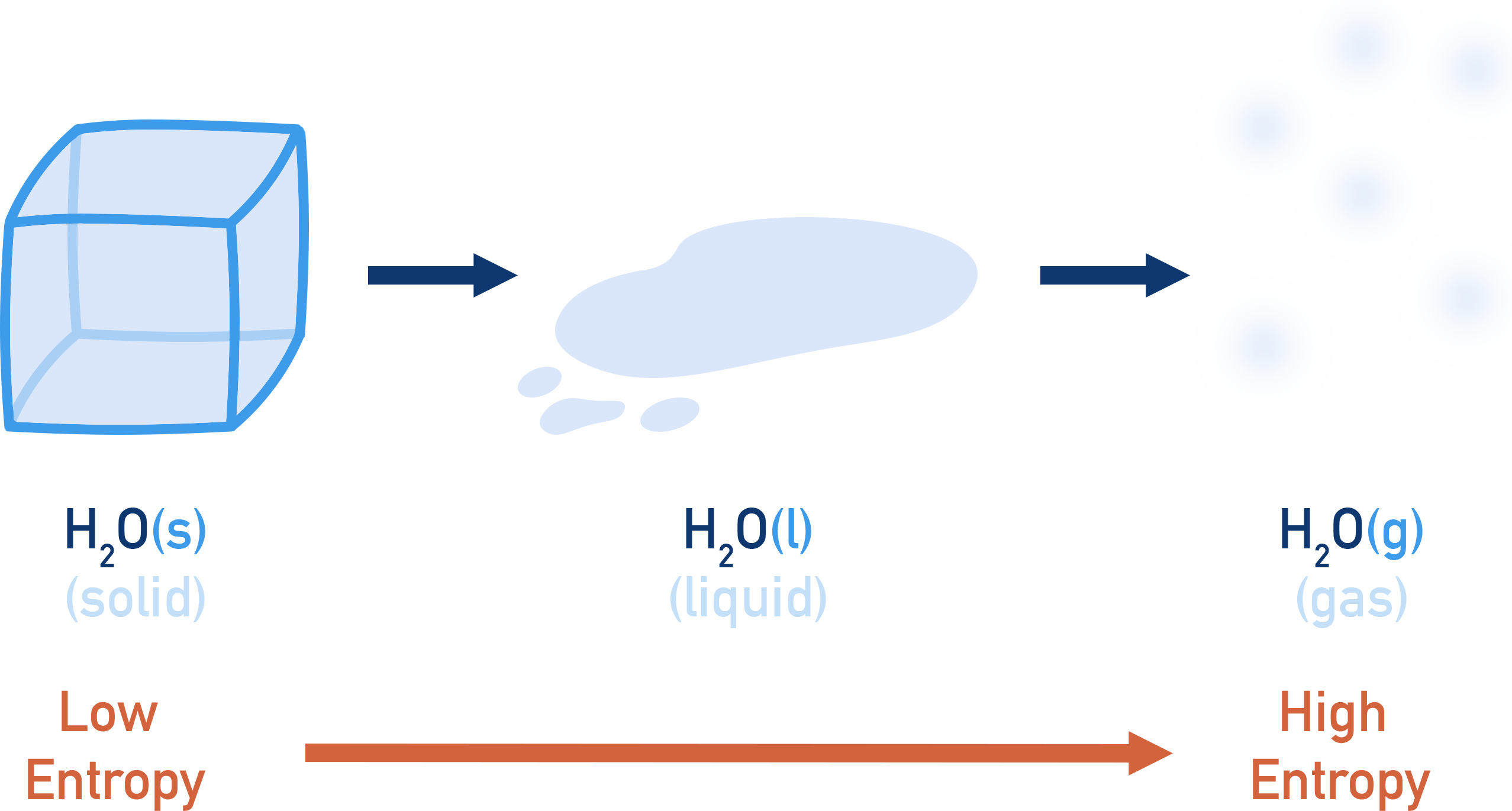 entropy change of water solid, liquid and gas a-level chemistry