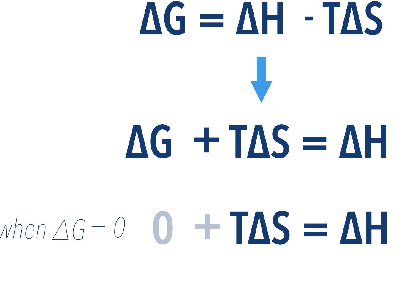 finding minimum temperature reaction becomes feasible gibbs free energy change zero a-level chemsitry
