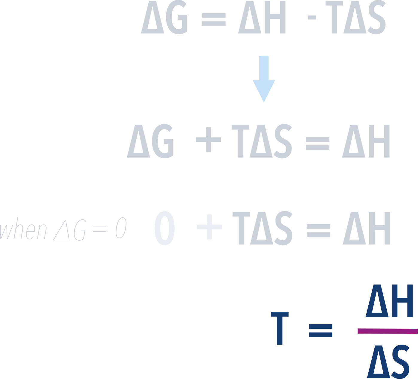 finding minimum temperature reaction becomes feasible rearranged gibbs free energy change zero a-level chemsitry