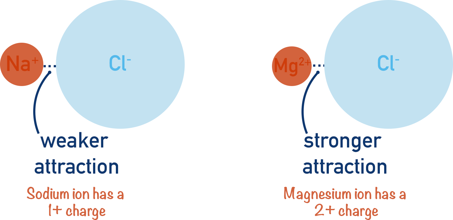 charge of ion and strength of ionic attraction lattice enthalpy sodium chloride magnesium chloride