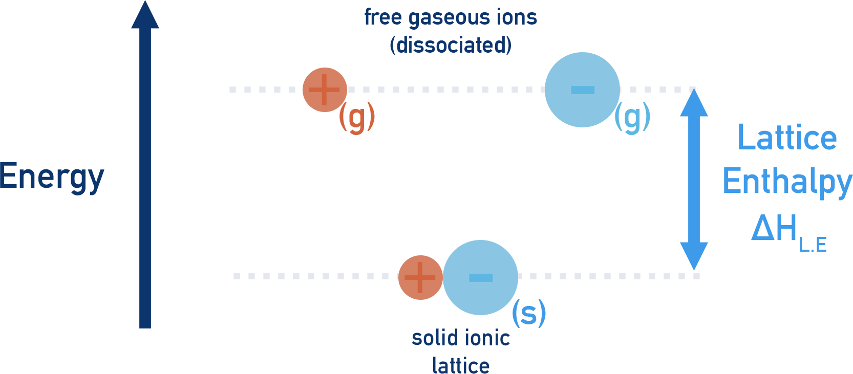 lattice enthalpy a-level chemistry