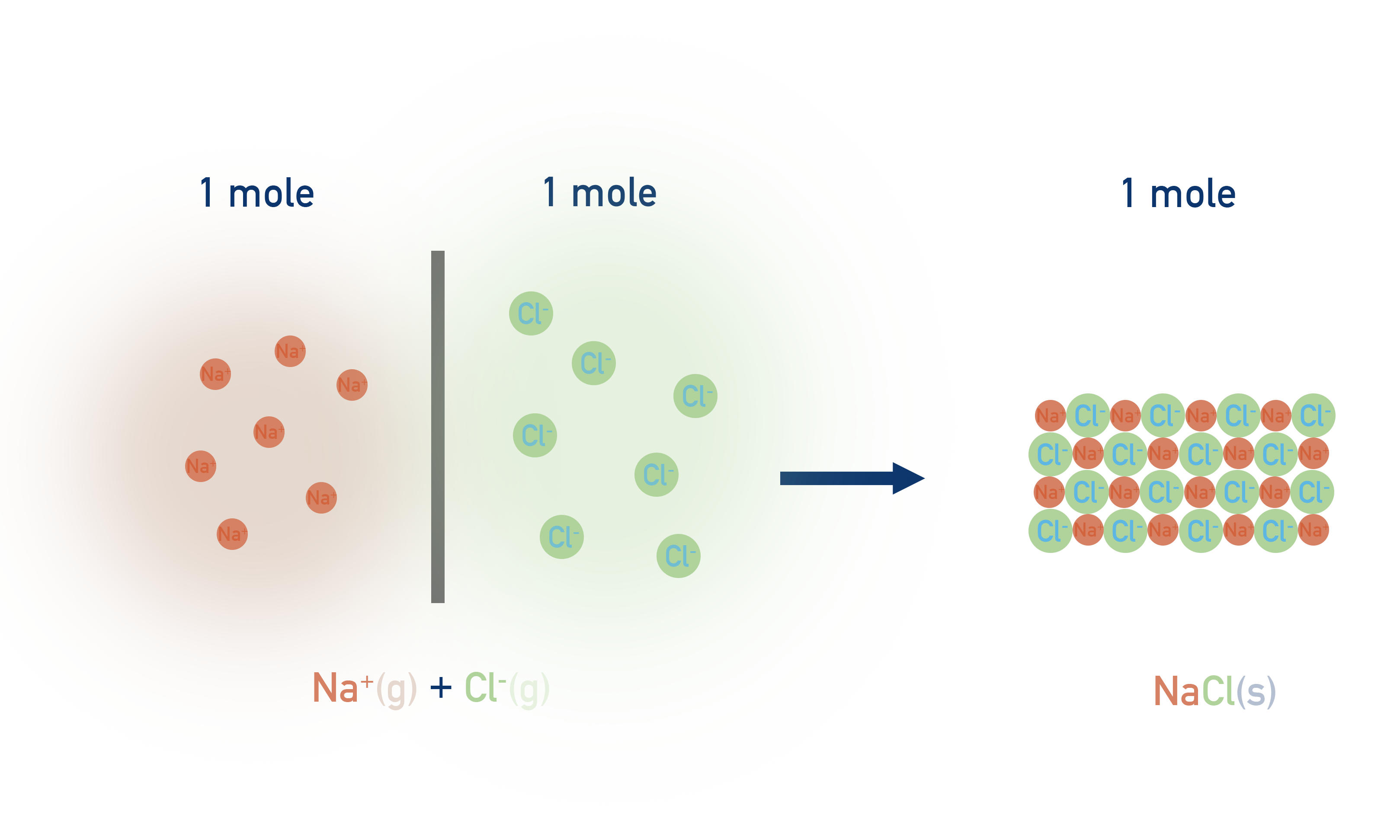 measuring lattice enthalpy of formation for sodium chloride a-level chemistry