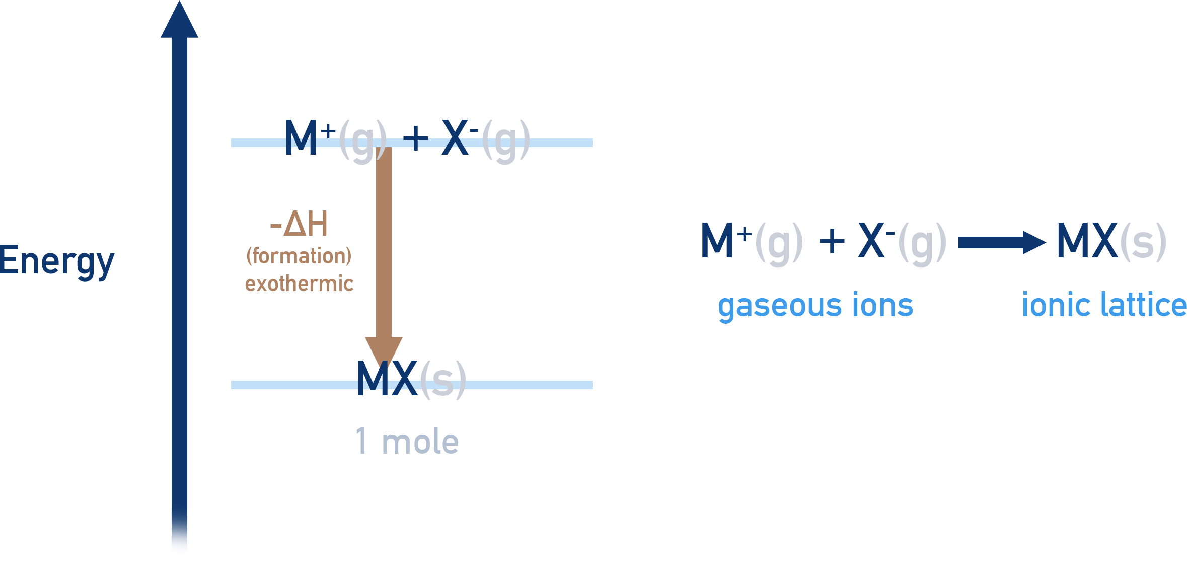 lattice enthalpy of formation exothermic a-level chemistry