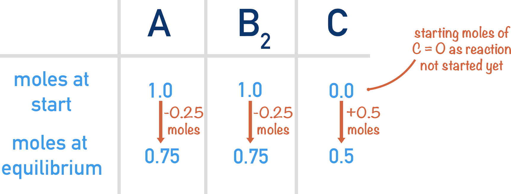 calculating Kc equilibrium constant using concentrations of reactants and products