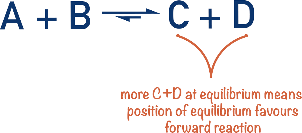 Equilibrium reversible reaction position a-level chemistry