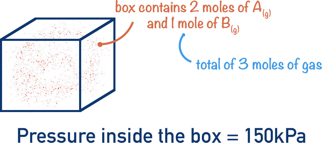 finding partial pressure from total pressure gas particles in box