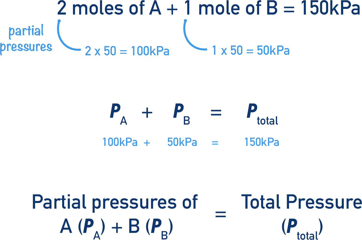 partial pressures and total pressures