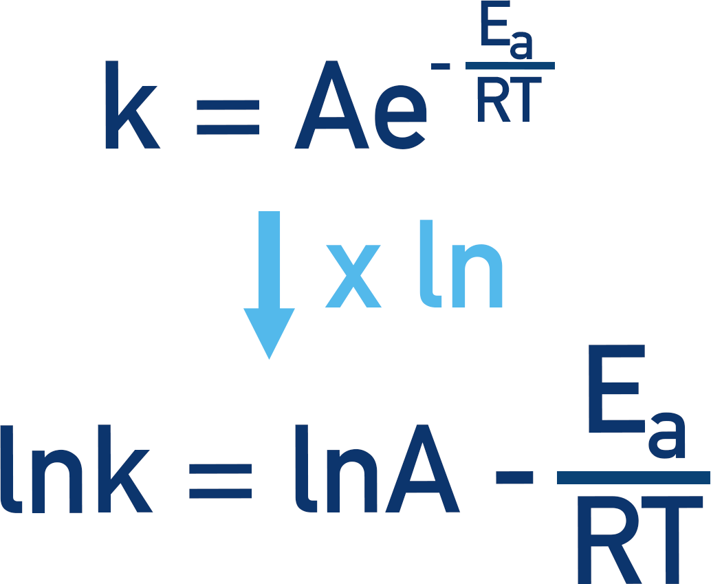 Showing the Arrhenius equation in natural log, ln, form, removing e from the equation for A-level chemistry