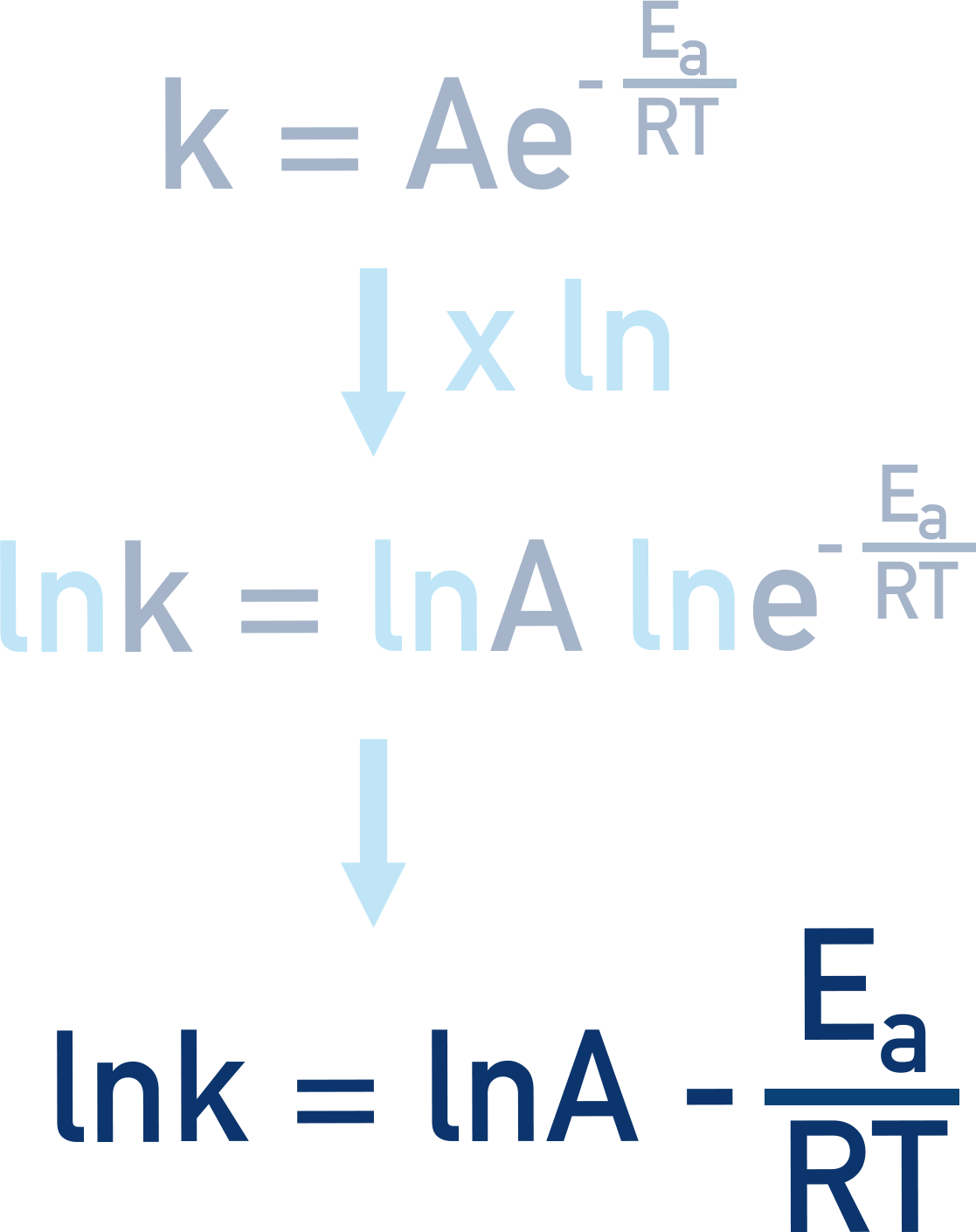 Showing Arrhenius equation can be rearranged by taking natural logarithims (ln), k = Ae<sup>-E<sub>a</sub>/RT</sup> written as ln k = -E<sub>a</sub>/RT + lnAfor A-level Chemitry