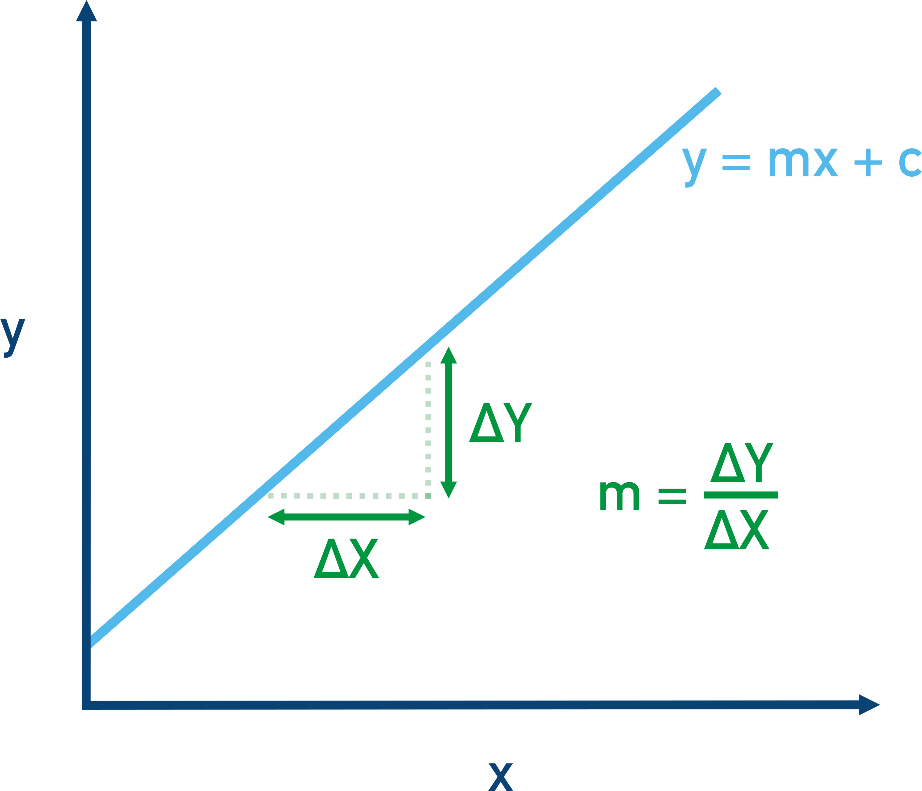 Showing a graph of y against x, y = mx + c and how to find the gradient of a line for A-level chemistry