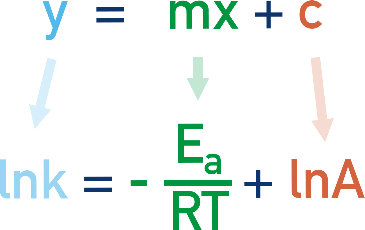 Showing how the rearranged Arrhenius equation follows y = mx + c, where y = lnk, mx = -Ea/RT and c = lnA