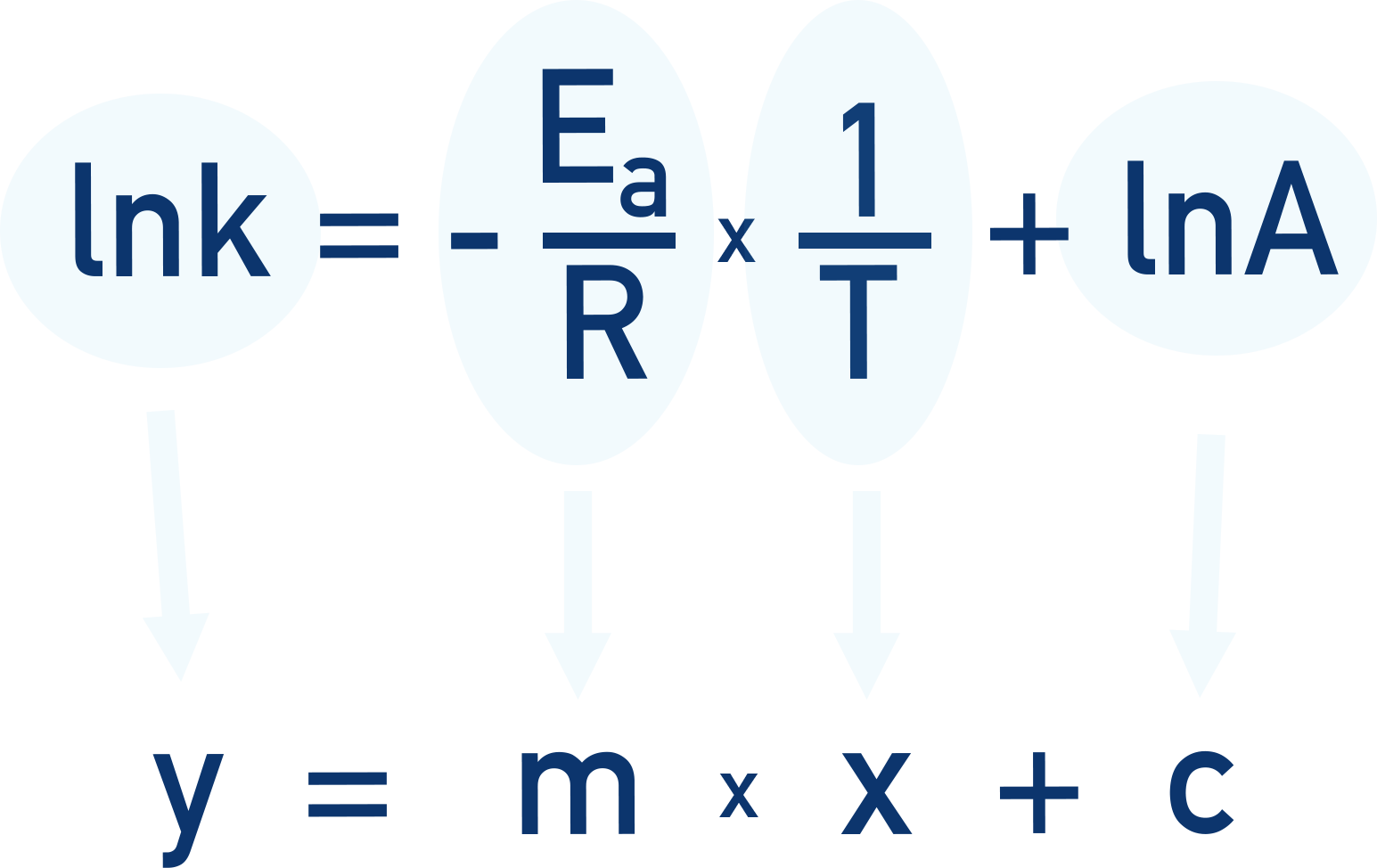 Arrhenius equation rearranged to give y=mx+c form, for A-level Chemitry