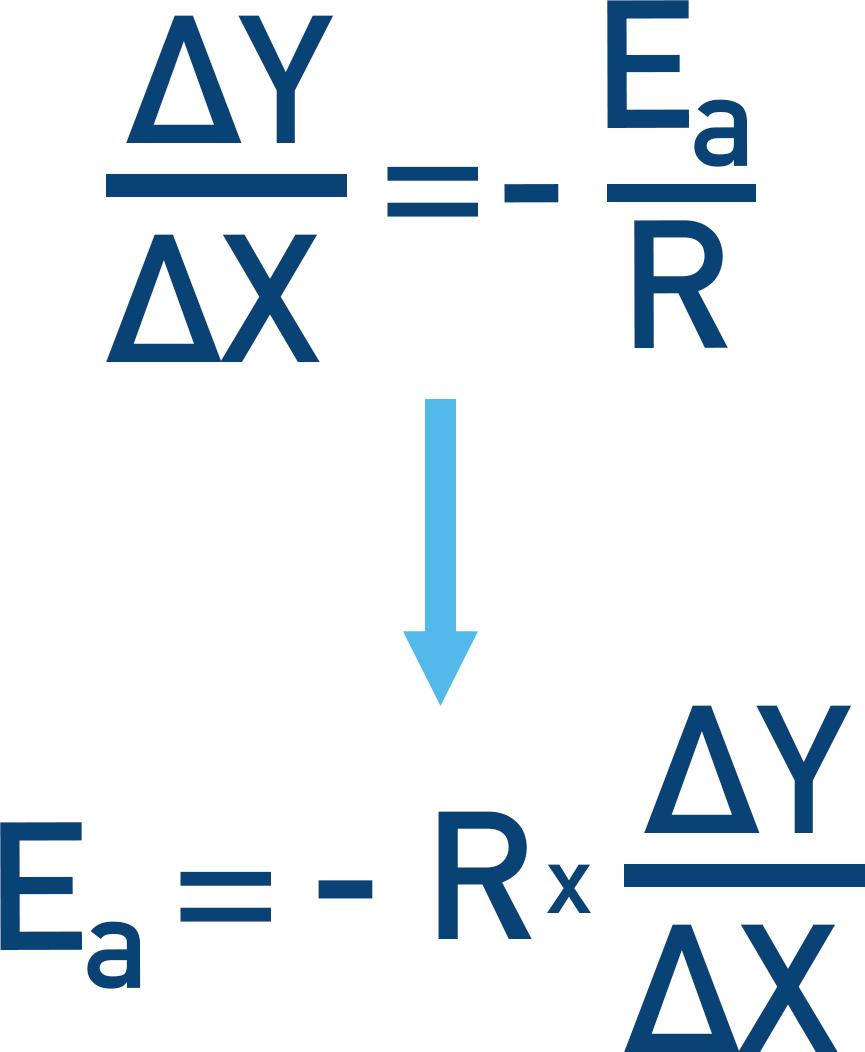 Showing how gradient of a line can be used to find activation enerfy by rearranging -Ea/RT