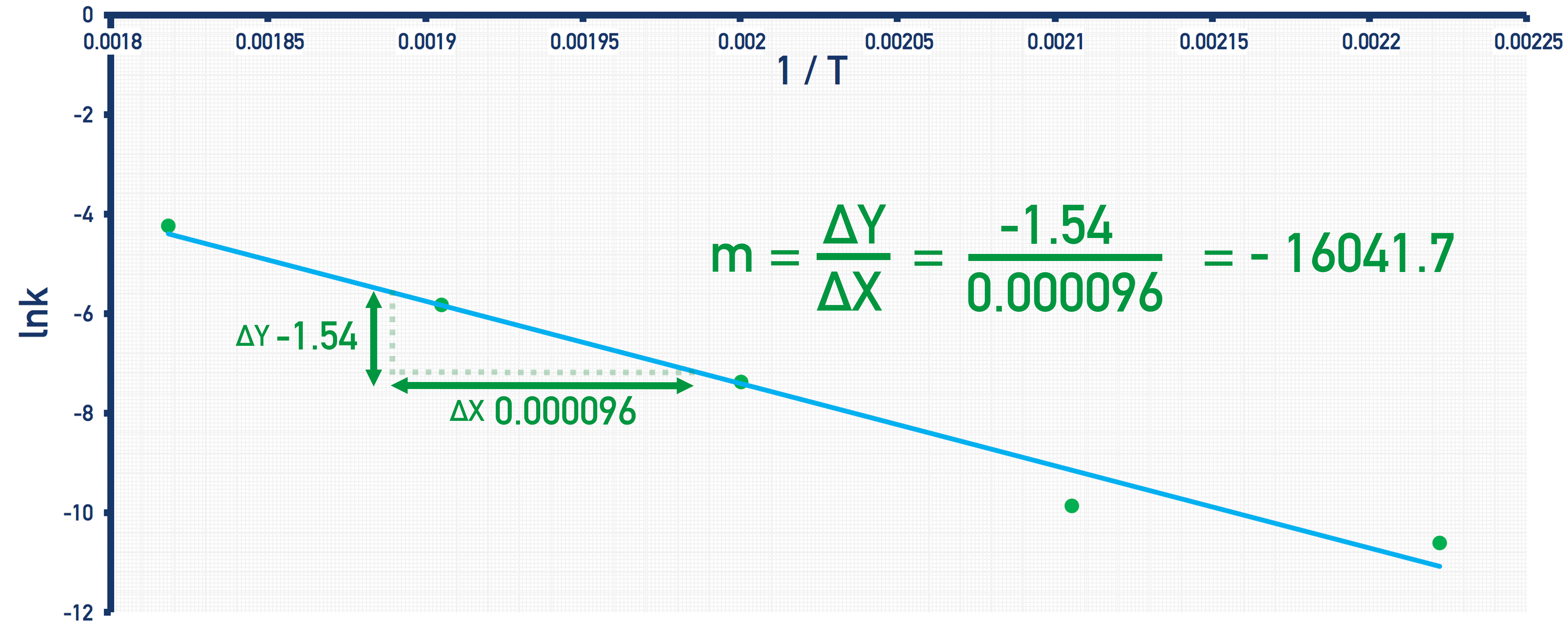 Showing graph of lnk against 1/T including gradient for finding activation energy for a reaction