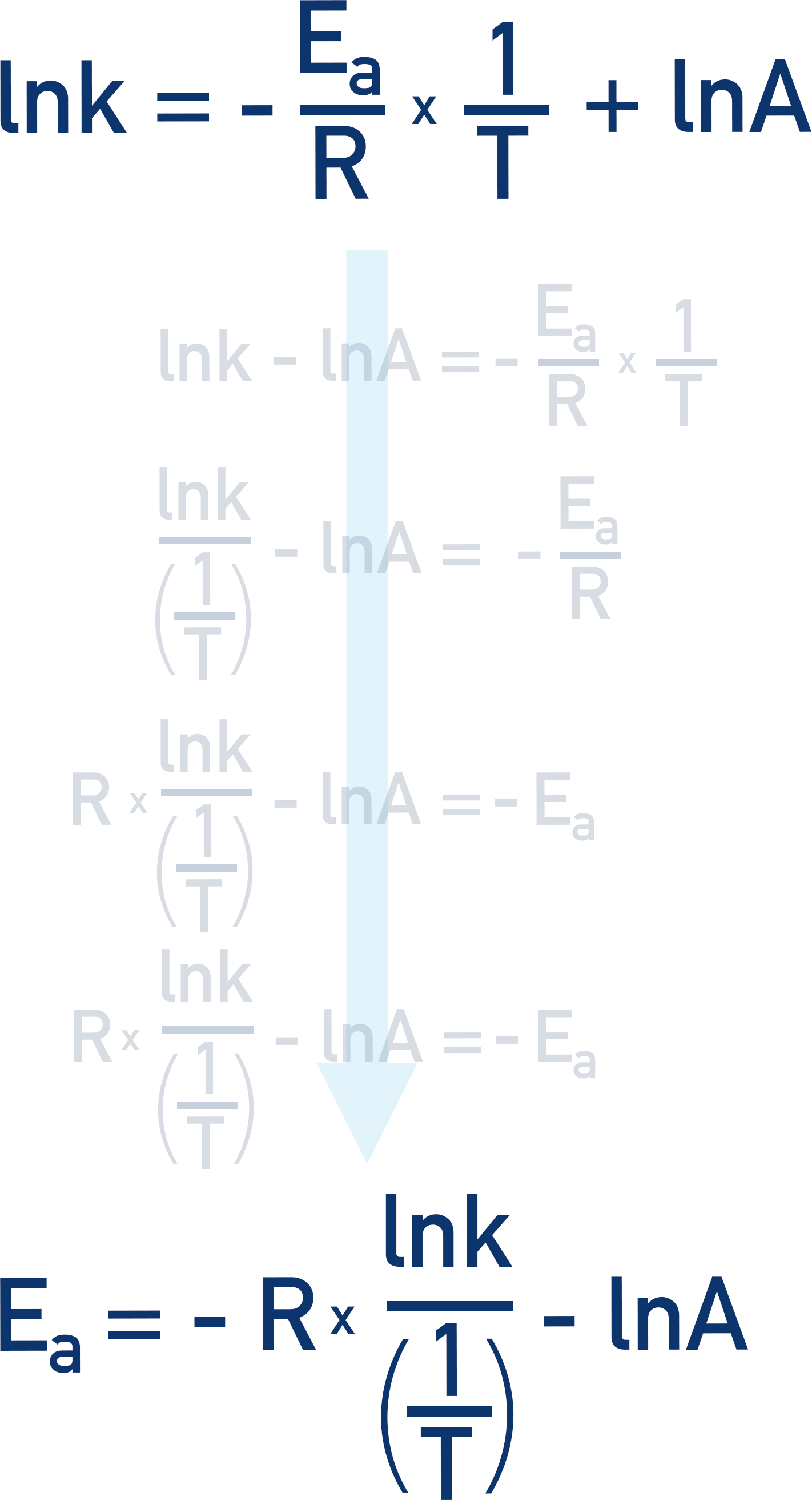 Showing how to rearrange Arrhenius equation to find activation energy, Ea