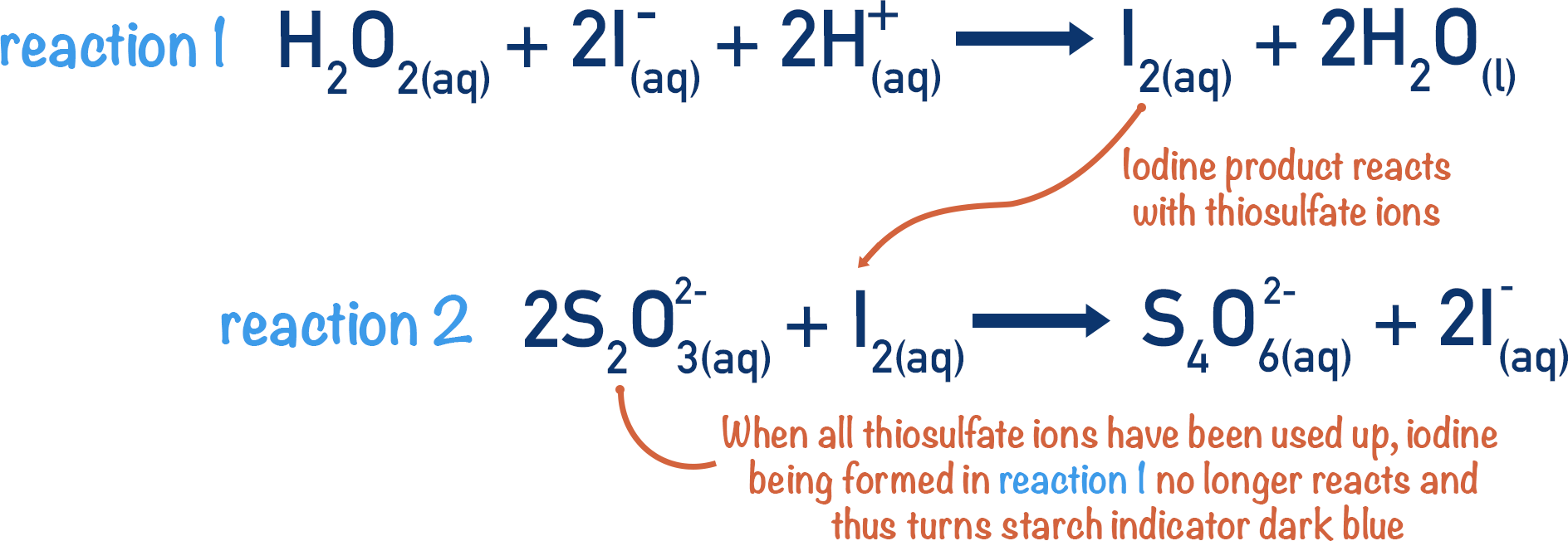 iodine clock reaction hydrogen peroxide and iodide ions thiosulfate ions starch indicator colour change a-level chemistry