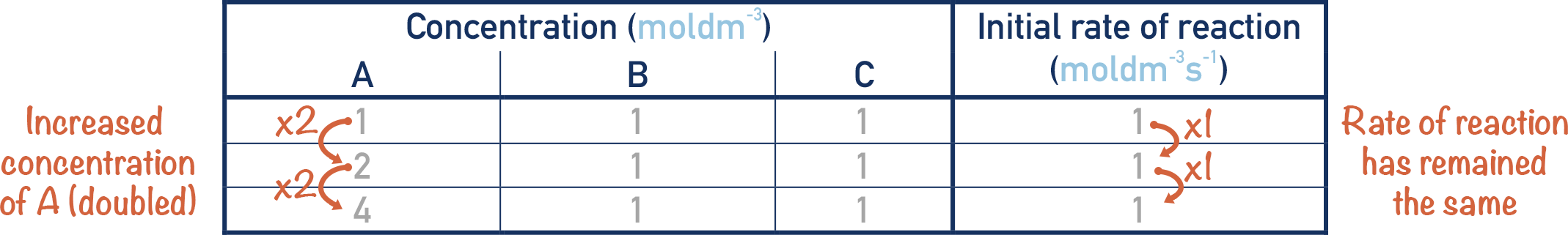 orders of reaction concentration zero order