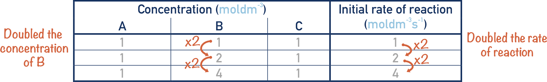 orders of reaction concentration change first order