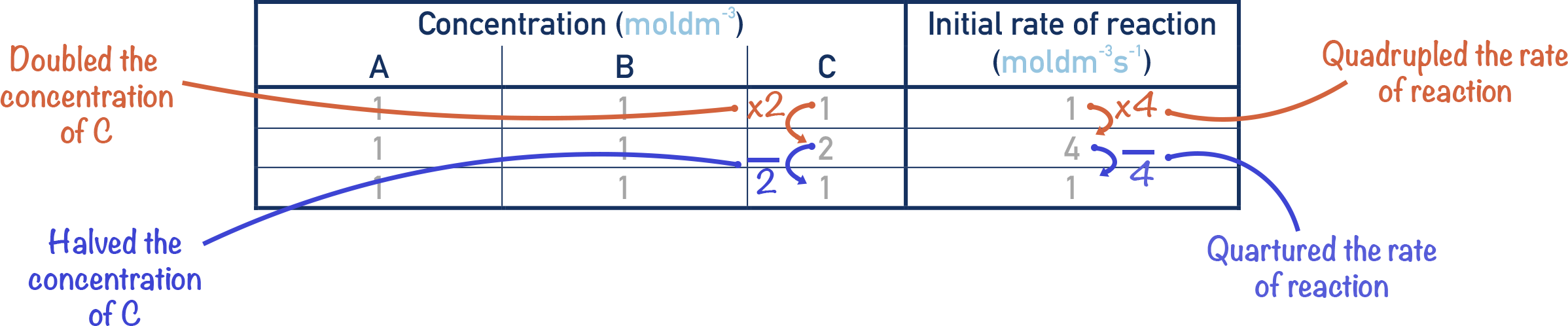 orders of reaction concentration change second order