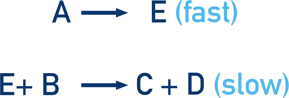 rate determining step mechanisms fast slow a-level chemistry