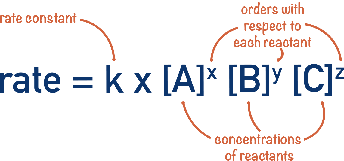 rate equation constant concentration a-level chemistry