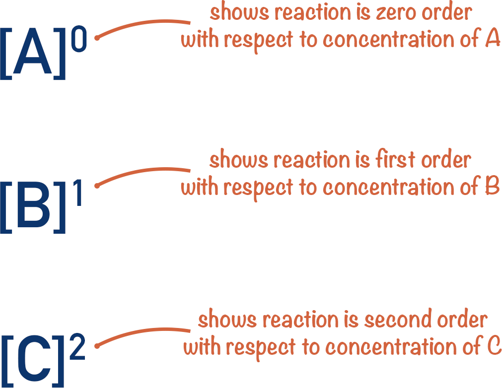orders with respect to reactants rate equation a-level chemistry