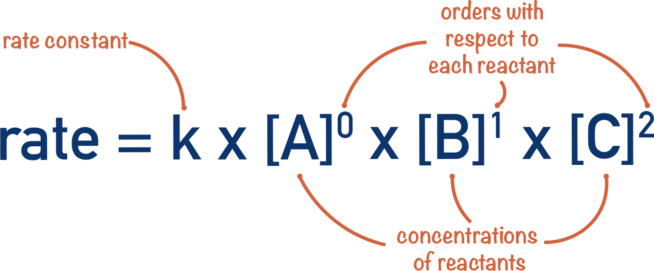 rate equation constant concentration a-level chemistry