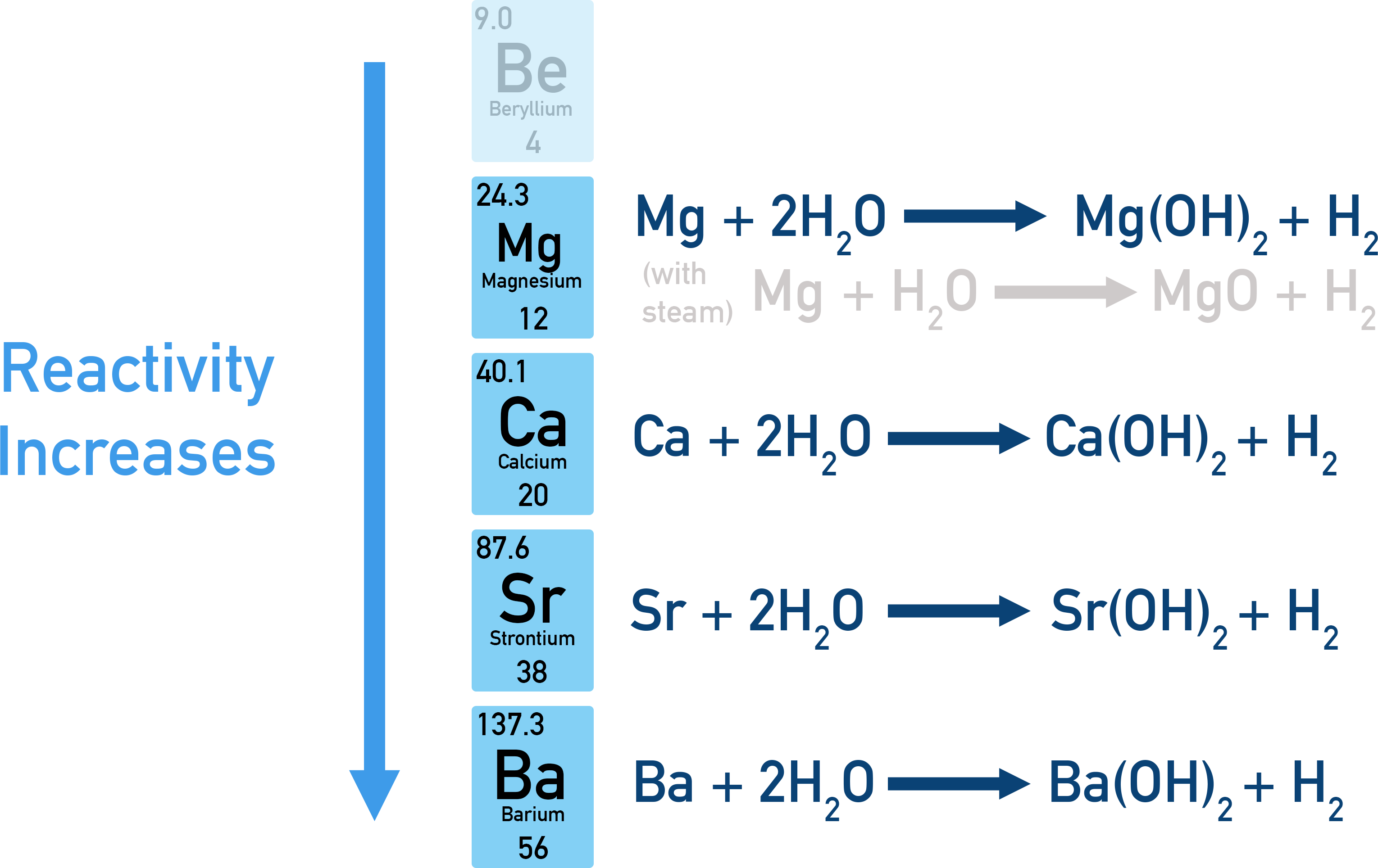 Group 2 Metal Reactions reactivity down the group with water