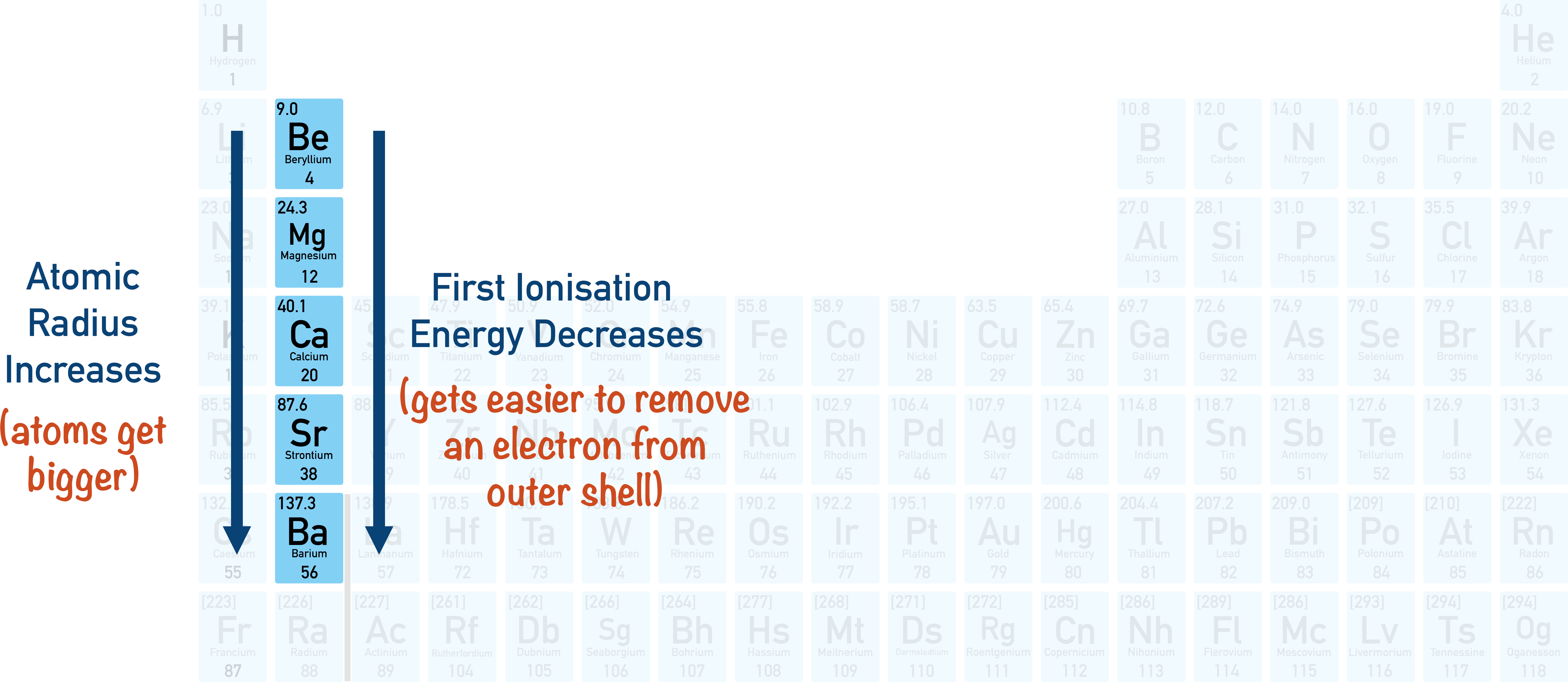 Group 2 metals alkaline earth atomic radius trend first ionisation energy down group