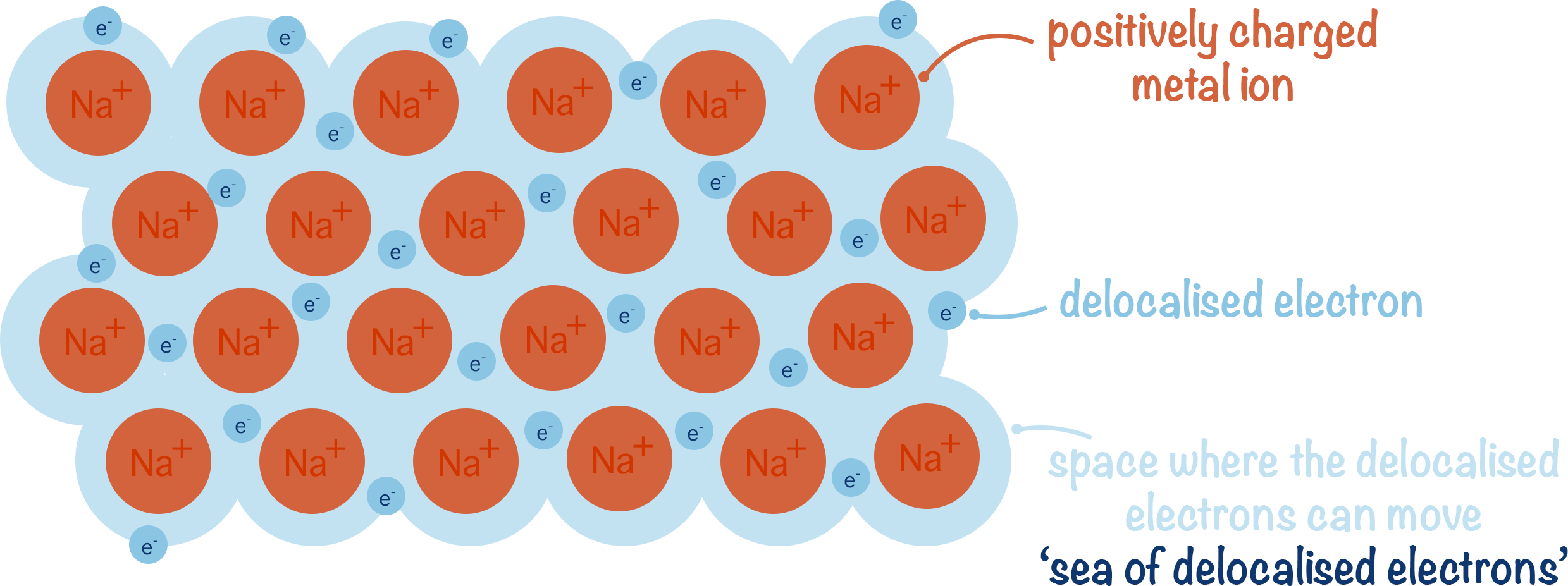 metallic bonding metals delocalised electrons