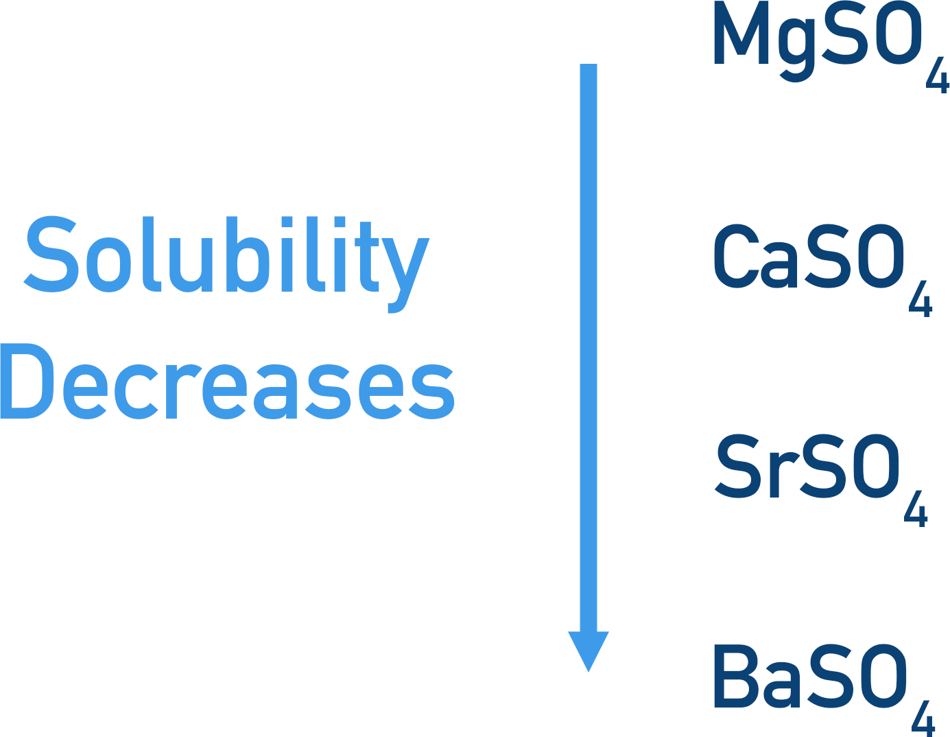 Solubility of group 2 metal sulfates