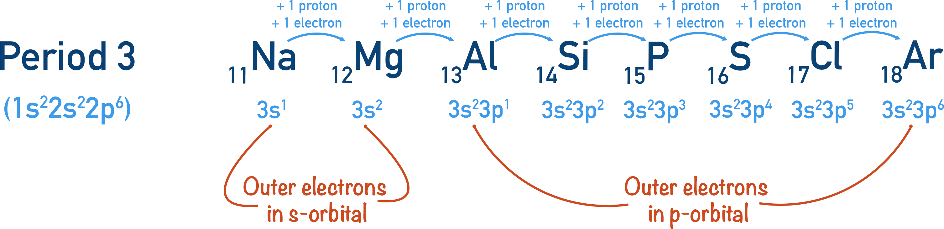 periodic trends electron configuration period 3 p-orbitals s-orbital
